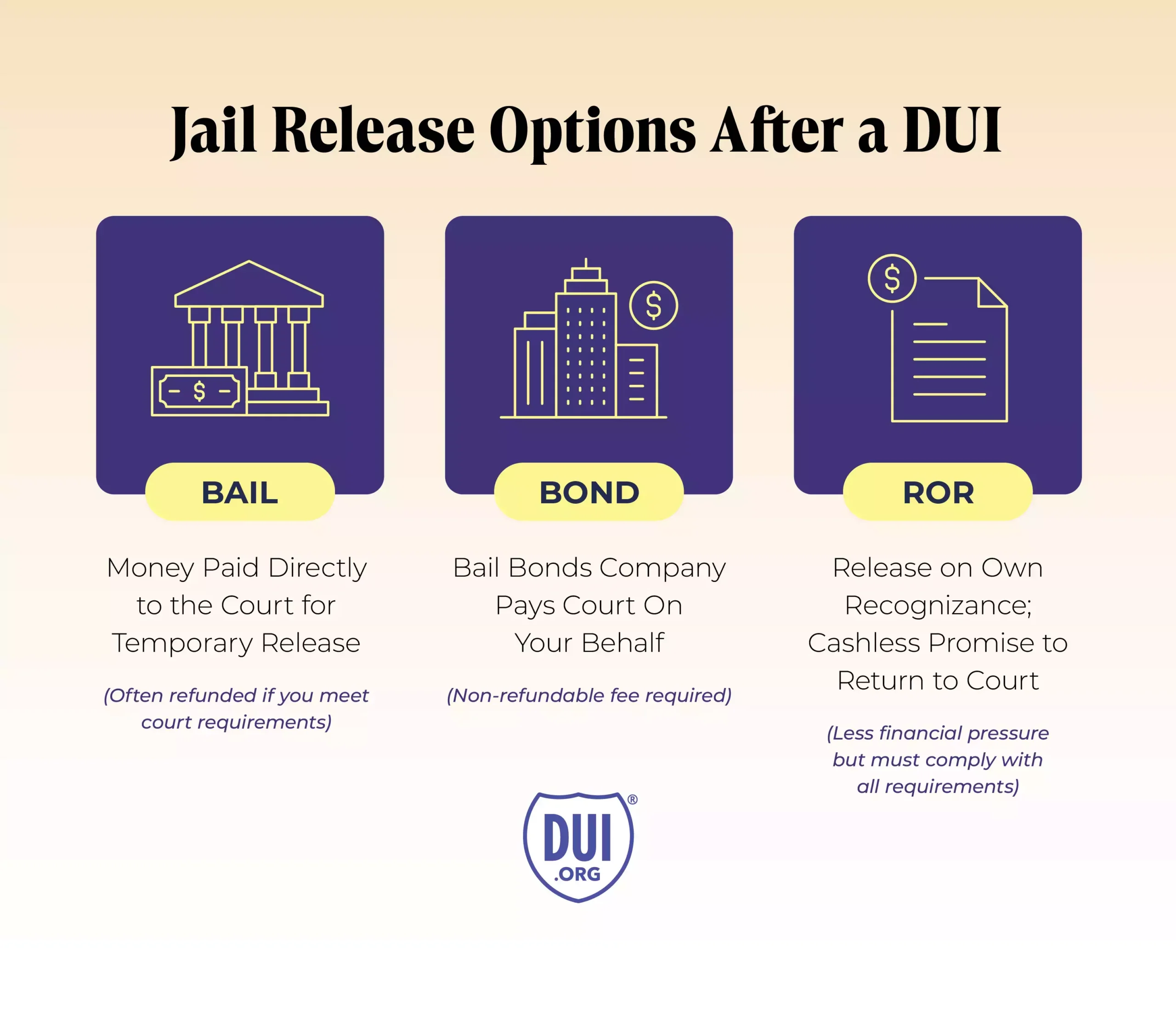 Infographic showing three possible ways to get out of jail after a DUI; bail, bond, or release on own recognizance.